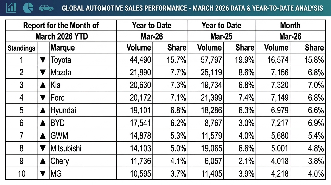 FCAI data March 2026